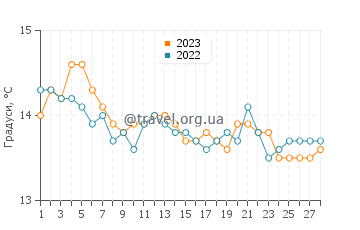 Температура води Варіготті у лютому