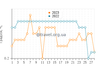 Температура води Вашбурн у лютому