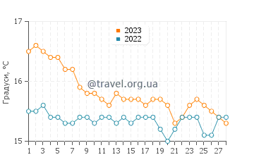 Температура води Васильки у лютому