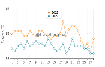 Температура води Ватопеді у лютому