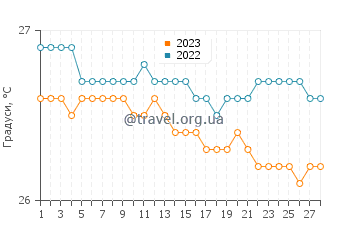 Температура води Вега Баха у лютому