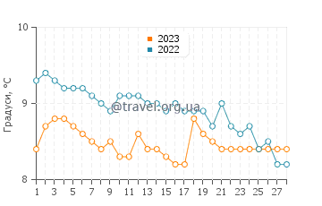 Температура води Кловеллі у лютому