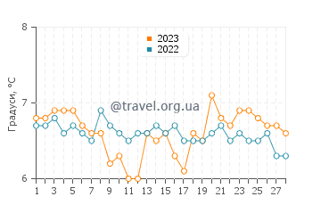 Температура води Скарборо у лютому