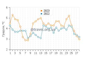 Температура води Вендторф у лютому