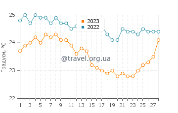Температура води Барселона у лютому