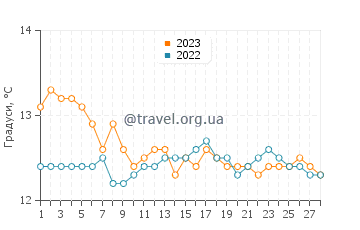 Температура води Вердісіо у лютому