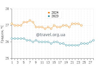 Температура води Віллікіес у лютому