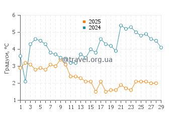 Температура води Вітте у лютому