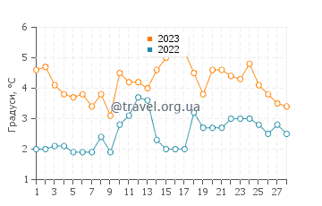 Температура води Вудмонт у лютому