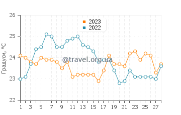 Температура води Вуллонгонг у лютому