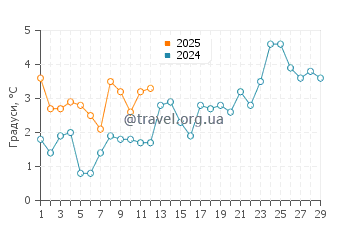 Температура води Янтар у лютому