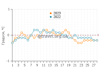 Температура води Затока Хоп у лютому
