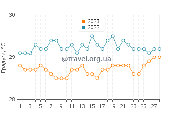 Температура води Жакума у лютому