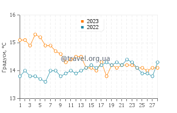 Температура води Житна у лютому