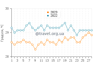 Температура води Жуан-Песоа у лютому