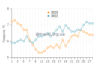 Температура води Золоті Піски у лютому