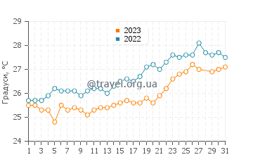 Температура води Абулуг у березні