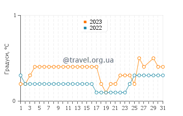 Температура води Агава Бей у березні