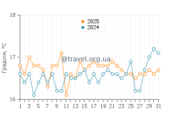 Температура води Агіос Томас у березні