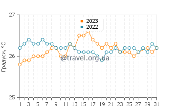 Температура води Айленд Харбор у березні