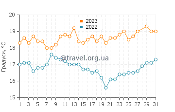 Температура води Айн-Сохна у березні