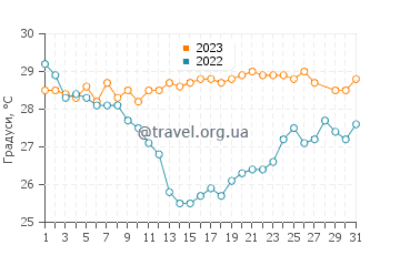 Температура води Акапулько у березні