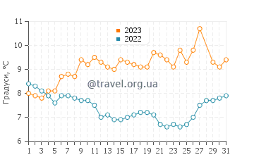 Температура води Алаплі у березні