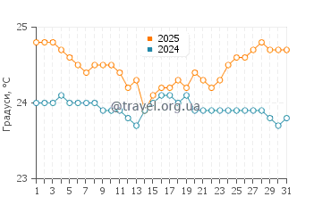 Температура води Бейбі Біч у березні