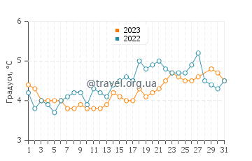 Температура води Скарборо у березні