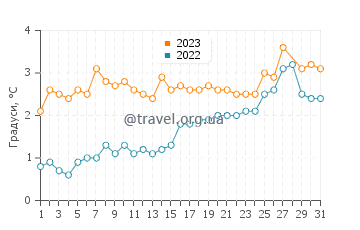 Температура води Шорхем у березні