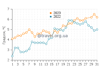 Температура води Сі Кліфф у березні