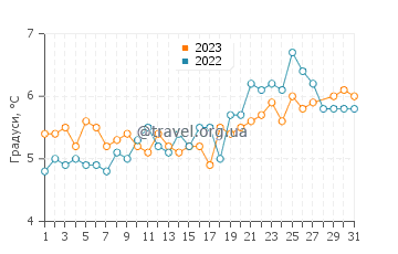 Температура води Чарлстаун у березні