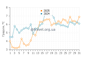 Температура води Суонсі у березні