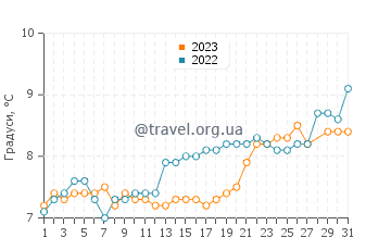 Температура води Клінтон у березні