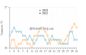 Температура води Солт Понд Біч у березні