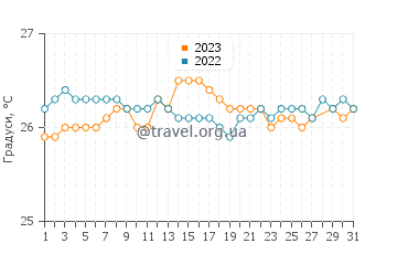 Температура води Іст-Енд у березні