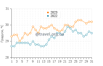 Температура води Ансе Лаціо у березні