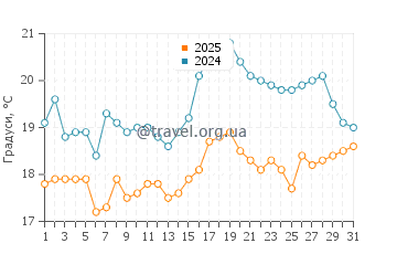 Температура води Аошима у березні