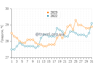 Температура води Аплаіа у березні