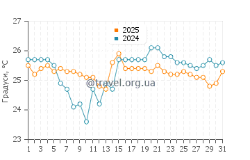 Температура води Аракун у березні