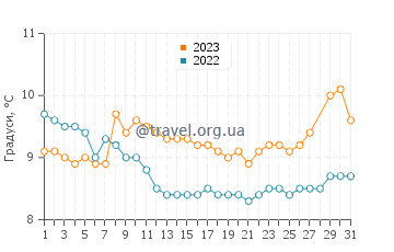 Температура води Ардесен у березні