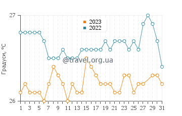 Температура води Аресібо у березні