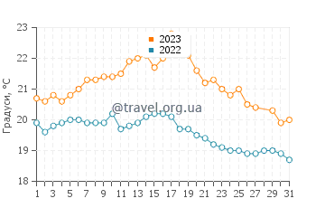 Температура води Мірамар у березні