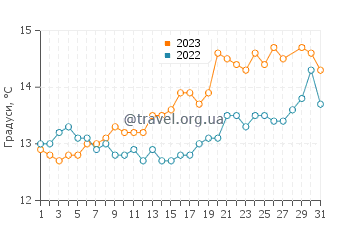 Температура води Аріабрава у березні