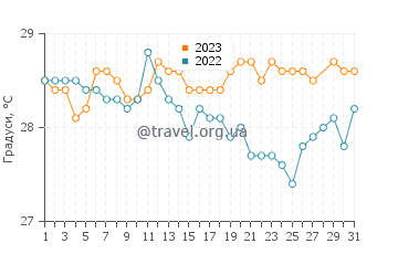 Температура води Арієєн у березні