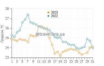 Температура води Арройо-ду-Сілва у березні