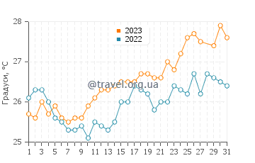 Температура води Асеб у березні