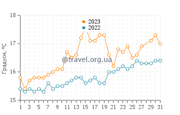 Температура води Асіла у березні