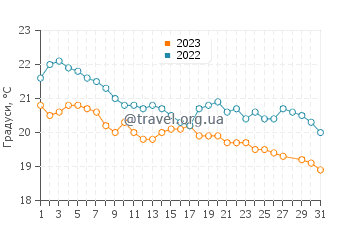 Температура води Аспендейл у березні