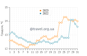 Температура води Астільєро у березні